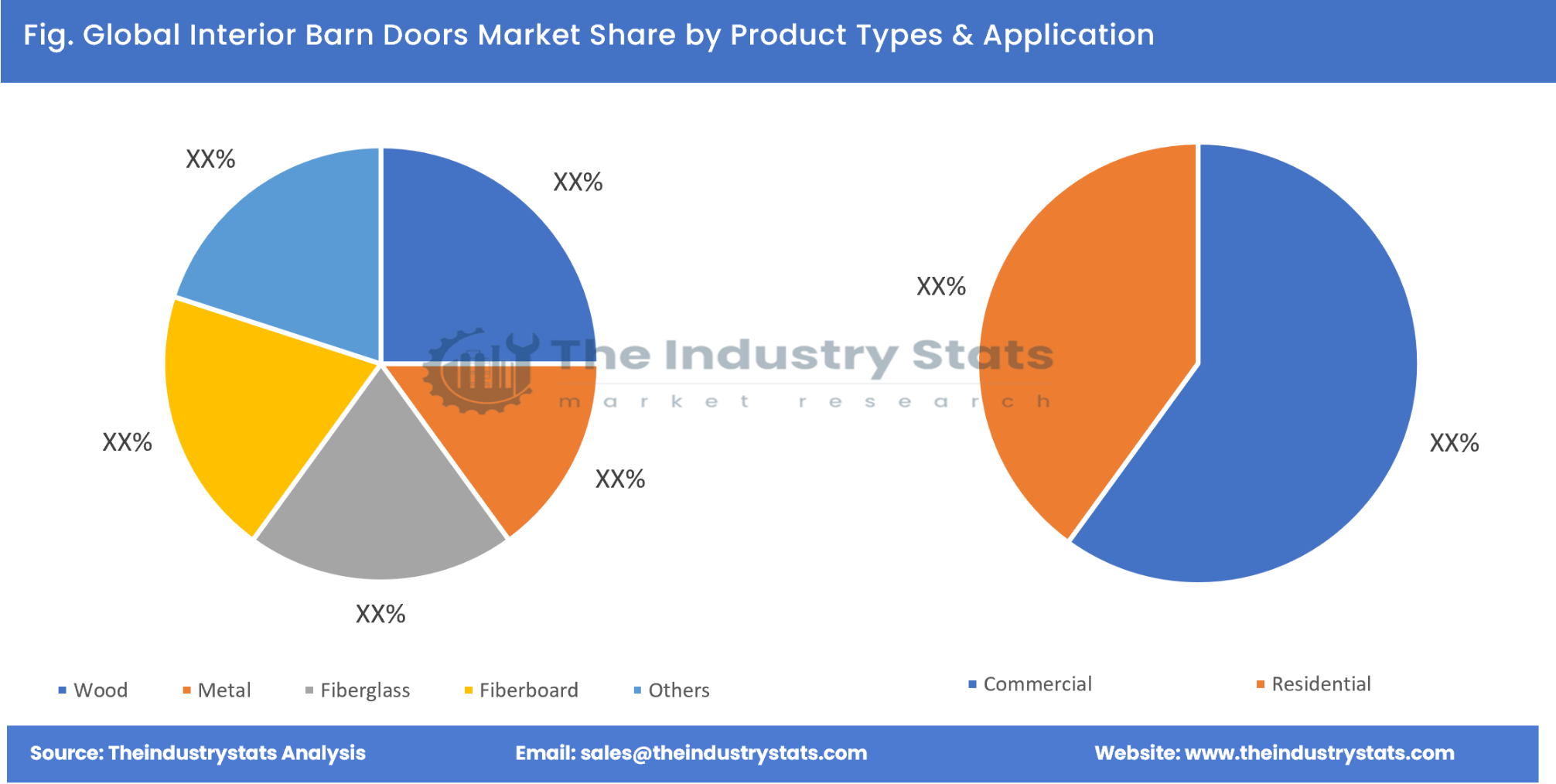 Interior Barn Doors Share by Product Types & Application